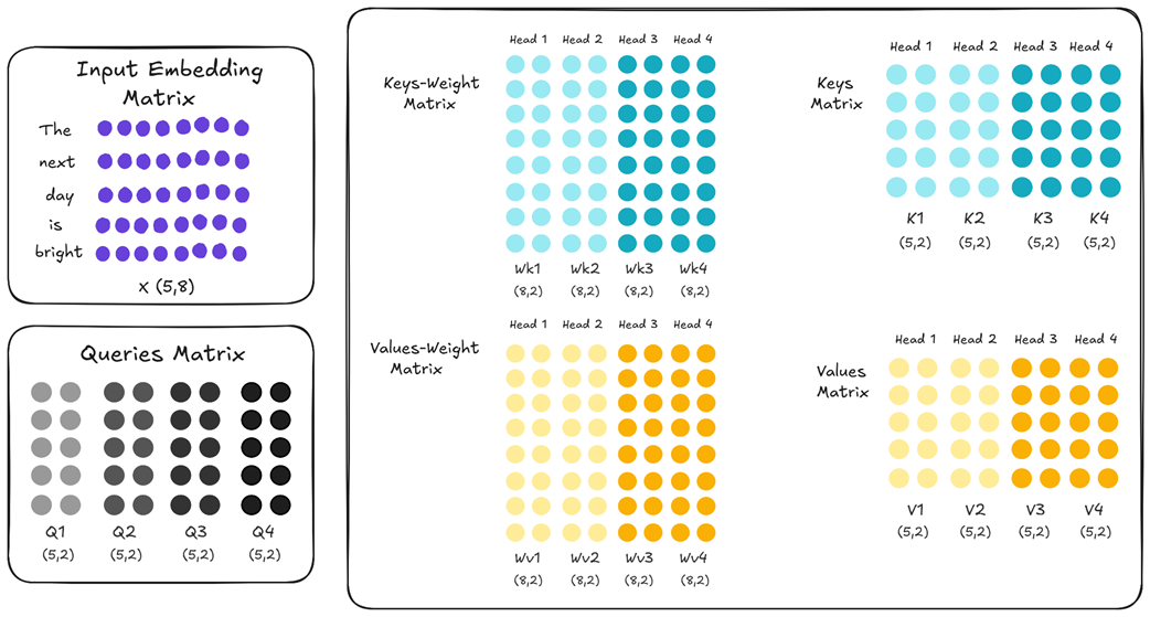 Figure 2.25 Grouped-Query Attention (GQA). The four attention heads are divided into two groups. Within Group 1 (light blue/light yellow), Head 1 and Head 2 share the same Key and Value projections. Within Group 2 (dark blue/dark yellow), Head 3 and Head 4 share a different, distinct set of Key and Value projections.