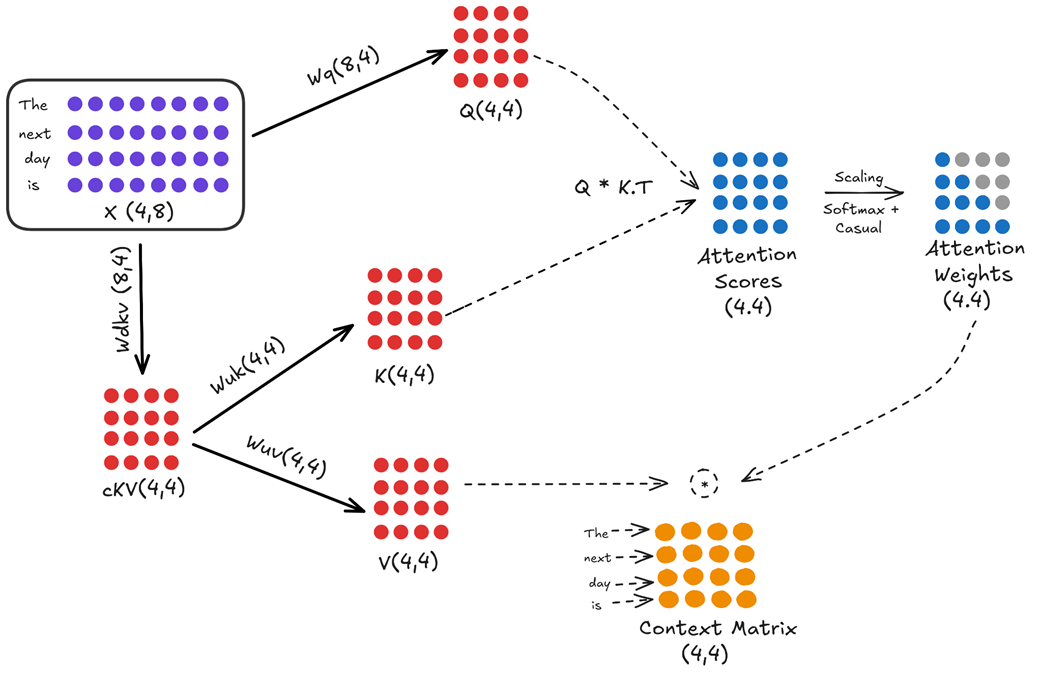 Figure 3.2 The full architectural data flow of Multi-Head Latent Attention (MLA).
