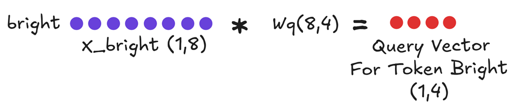 Figure 3.6 Computing the Query vector for the new token.