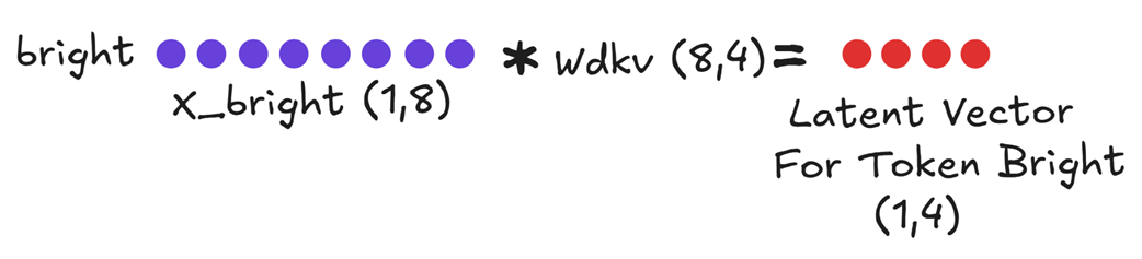 Figure 3.7 Computing the new Latent Vector cKV for "bright."