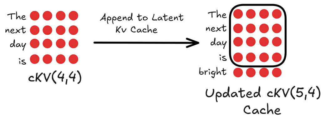 Figure 3.8 Updating the Latent KV Cache. The newly computed latent vector for "bright" is appended to the existing cache for the previous tokens.