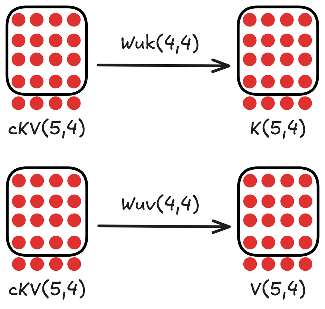 Figure 3.9 Decompressing the updated latent cache into the full Key and Value matrices using the up-projection matrices.