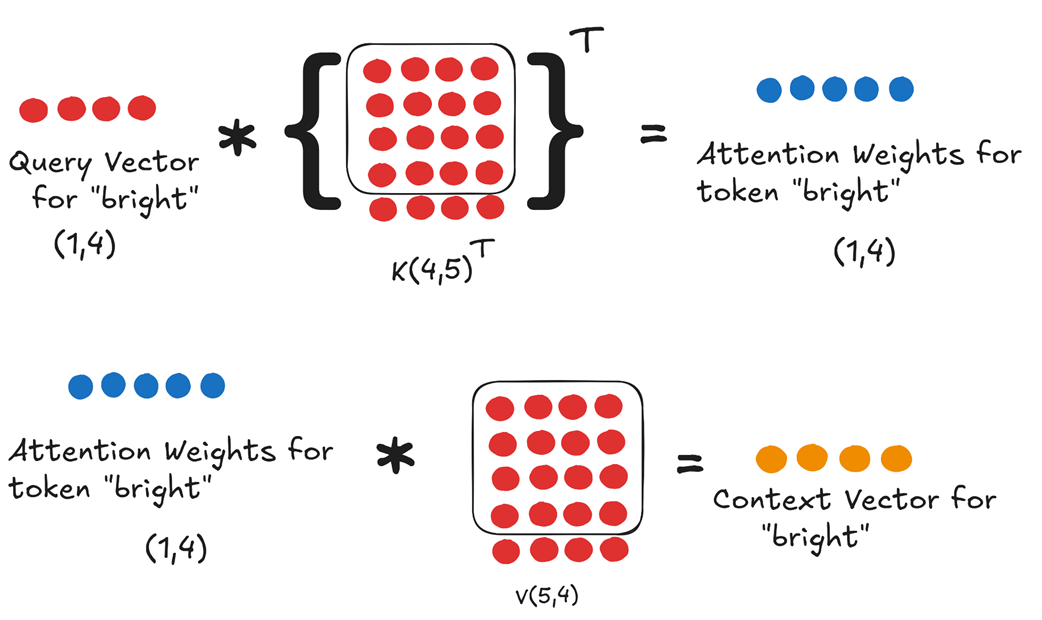 Figure 3.10 The final attention calculation using the fresh Query and the decompressed Key and Value matrices.
