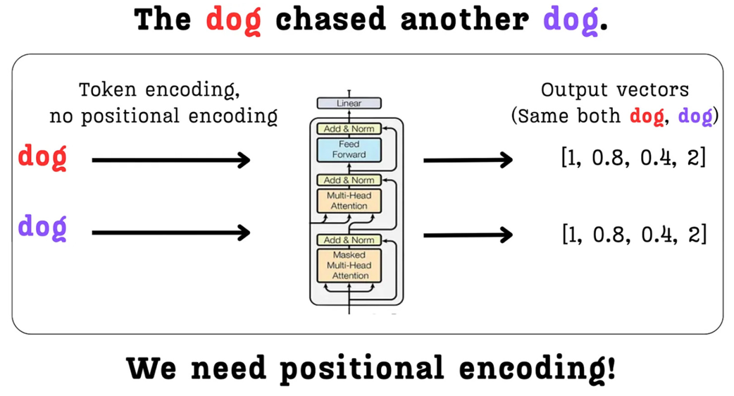 Figure 3.11 Without positional information, the Transformer processes identical tokens in different positions in the exact same way, leading to identical context vectors and a loss of crucial contextual understanding.
