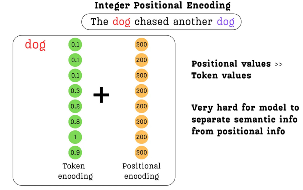 Figure 3.12 The problem with Integer Positional Encoding. The large magnitude of the positional values completely dominates the small, semantic values of the token encoding, making it very difficult for the model to separate the two sources of information.