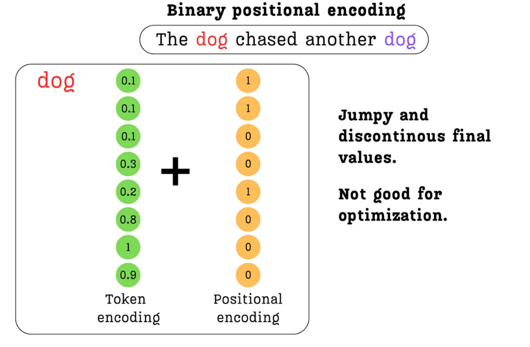 Figure 3.13 Binary Positional Encoding. The position number is converted to its binary representation, resulting in a vector of 0s and 1s that can be safely added to the token embedding without overwhelming its semantic information.