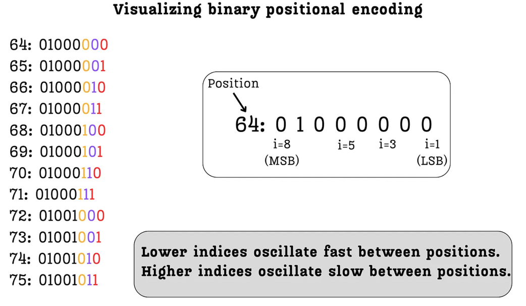 Figure 3.14 The oscillating frequency of bits in binary positional encodings. Lower indices (like the LSB) oscillate rapidly across positions, while higher indices (like the MSB) oscillate slowly.