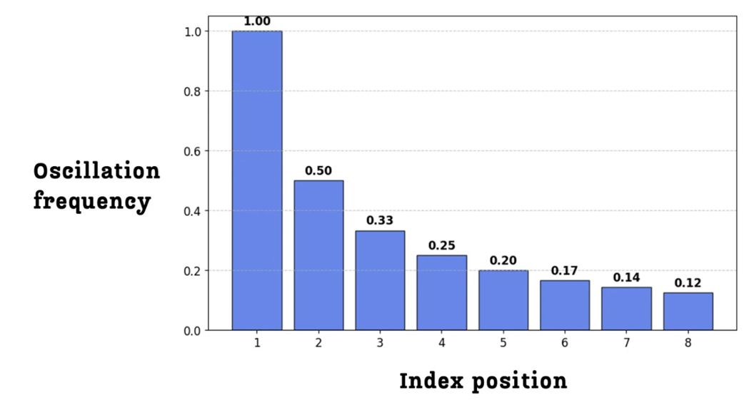 Figure 3.15 The oscillation frequency for each bit index in an 8-bit binary representation. The frequency is highest for the lowest index and decreases exponentially for higher indices.