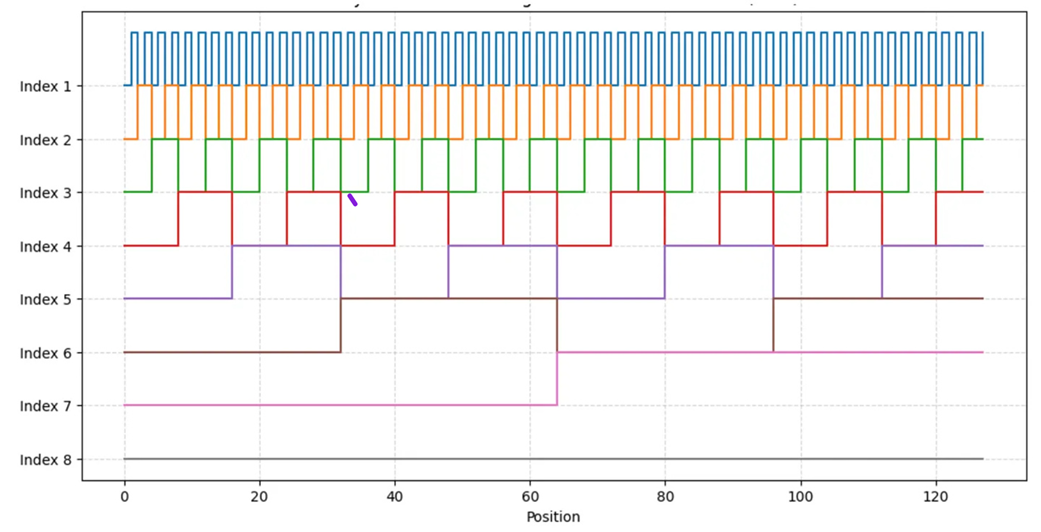 Figure 3.16 The oscillation patterns of each bit index across 128 positions. Index 1 (top) oscillates very quickly, while Index 8 (bottom) oscillates very slowly.