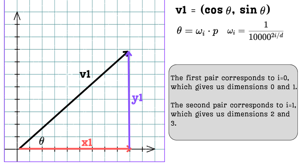 Figure 3.19 A pair of sinusoidal positional encoding values can be viewed as the coordinates of a 2D vector v1 on a unit circle, defined by the angle θ.
