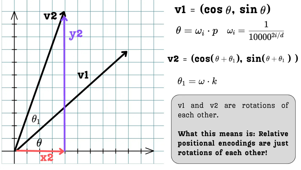 Figure 3.20 The positional encoding vector v2 for a future position p + k is a simple rotation of the original vector v1 for position p.