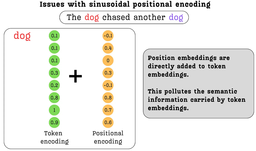 Figure 3.21 The fundamental issue with sinusoidal positional encodings. The positional information is added directly to the token's semantic embedding, potentially altering or "polluting" its original meaning.