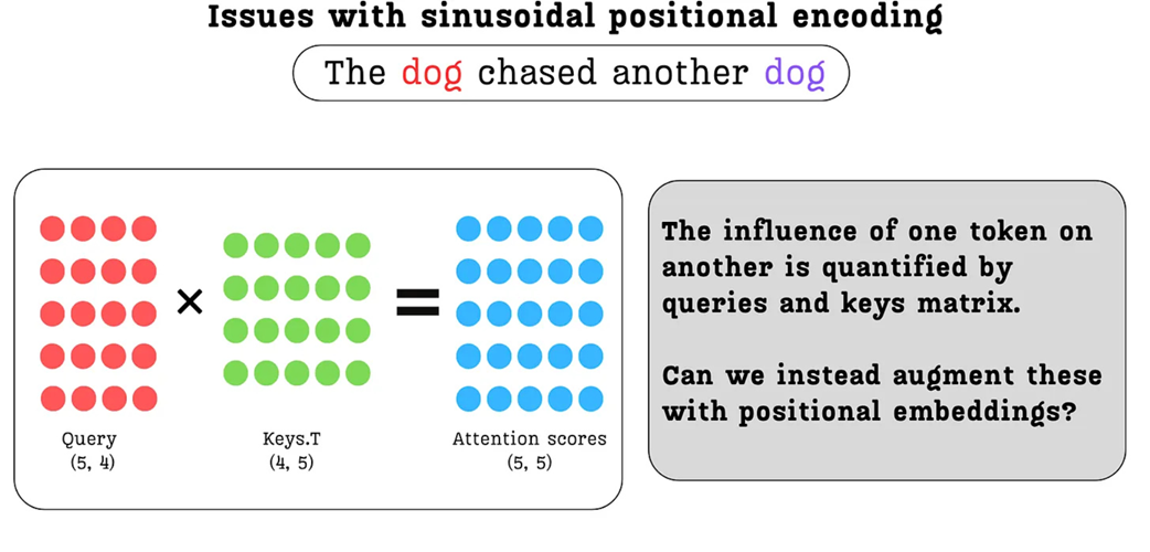 Figure 3.22 The attention score calculation. The influence of one token on another is quantified by the dot product of their respective Query and Key vectors. This core interaction is where relative position truly matters.