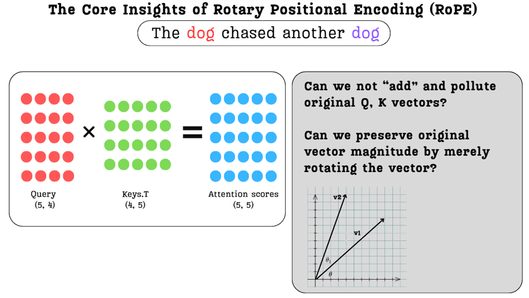Figure 3.23 The core ideas of RoPE. We can avoid polluting the original vectors by rotating them instead of adding to them, and we can apply this rotation directly to the Query and Key vectors where positional information is most relevant.