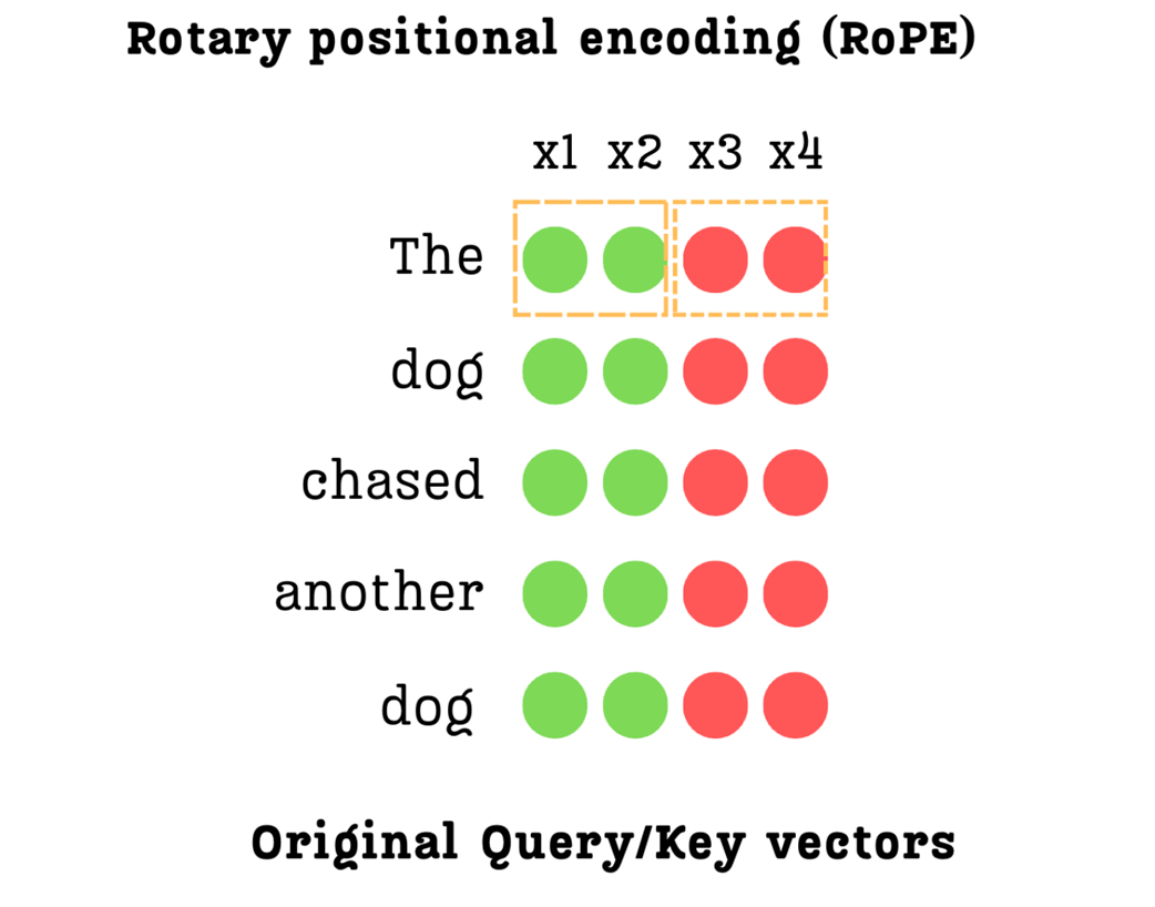 Figure 3.24 The dimensions of a Query or Key vector are paired up for rotation.