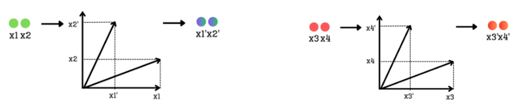 Figure 3.25 Each pair of dimensions is treated as a 2D vector and rotated by a position-dependent angle θ.