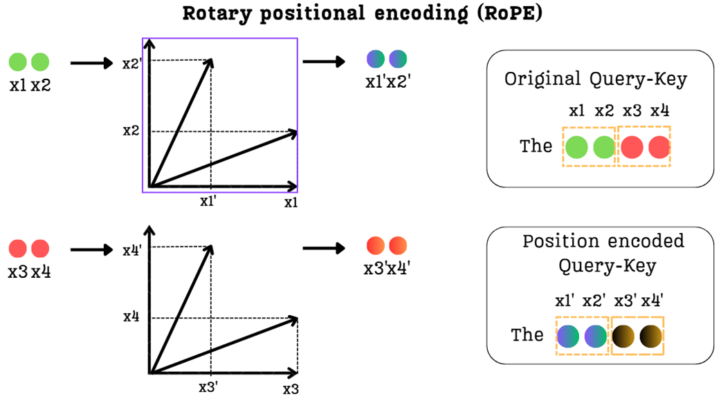 Figure 3.27 The final step of the RoPE mechanism. The rotated 2D pairs are reassembled to create the final position-encoded Query or Key vector.