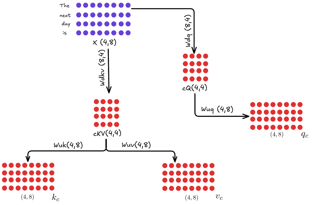 Figure 3.28 The Content Path of the Decoupled Architecture. This is a standard MLA block that produces content-based Query (Qc), Key (Kc), and Value (Vc) matrices.