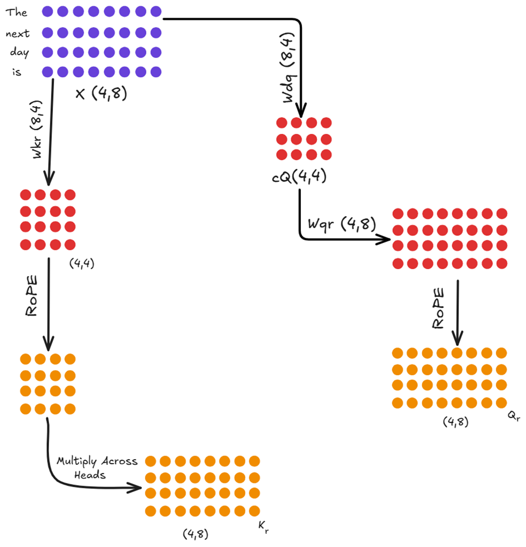 Figure 3.29 The Position Path of the Decoupled Architecture. This new path creates specialized Query (Qr) and Key (Kr) matrices that are infused with Rotary Positional Encodings.