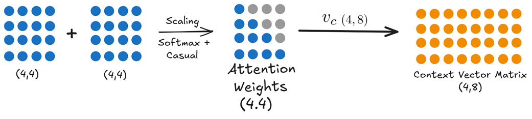 Figure 3.31 The final step. The combined attention scores are processed and multiplied by the content-based Value matrix (Vc) to produce the final output.