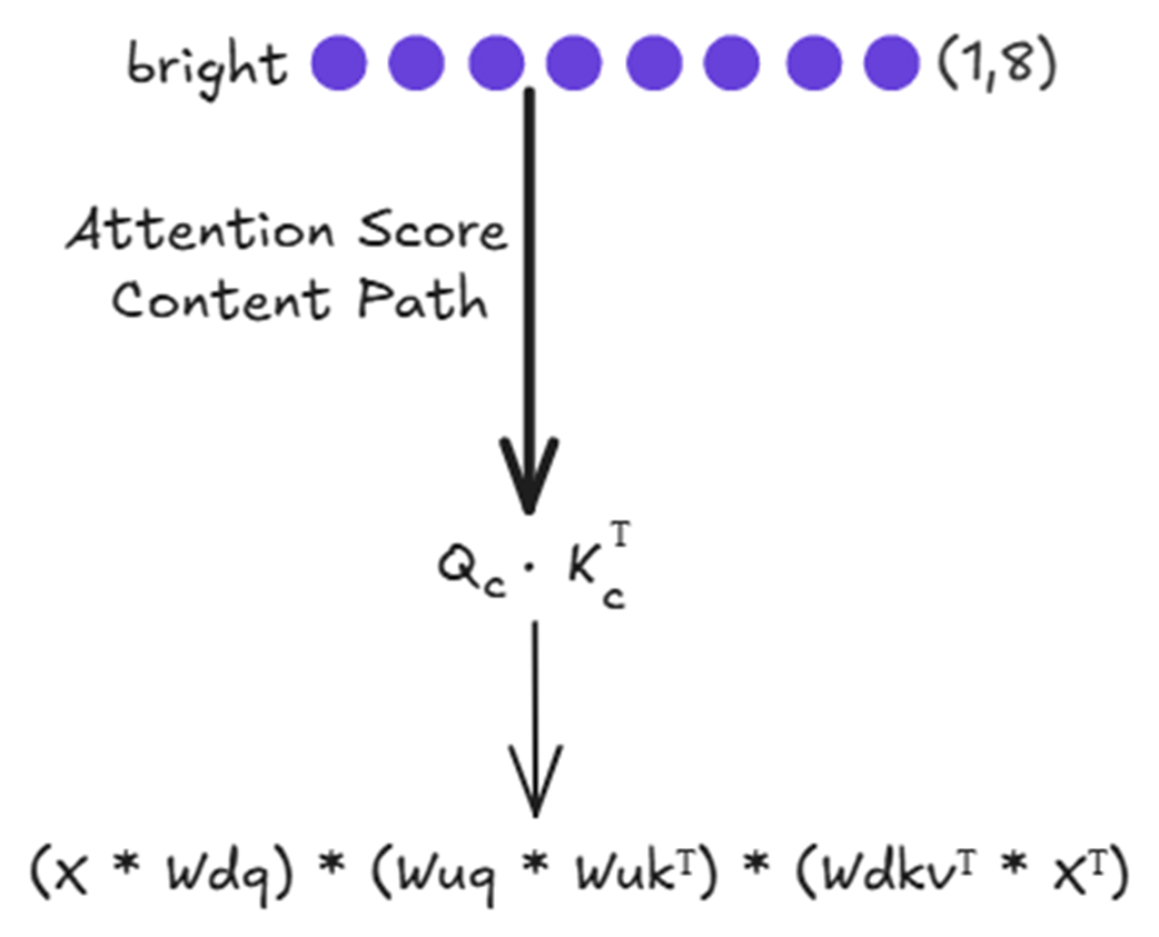 Figure 3.32 The computational flow for the content-based attention score.