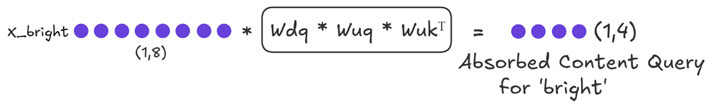 Figure 3.33 This single multiplication gives us the query part we need for the content score.