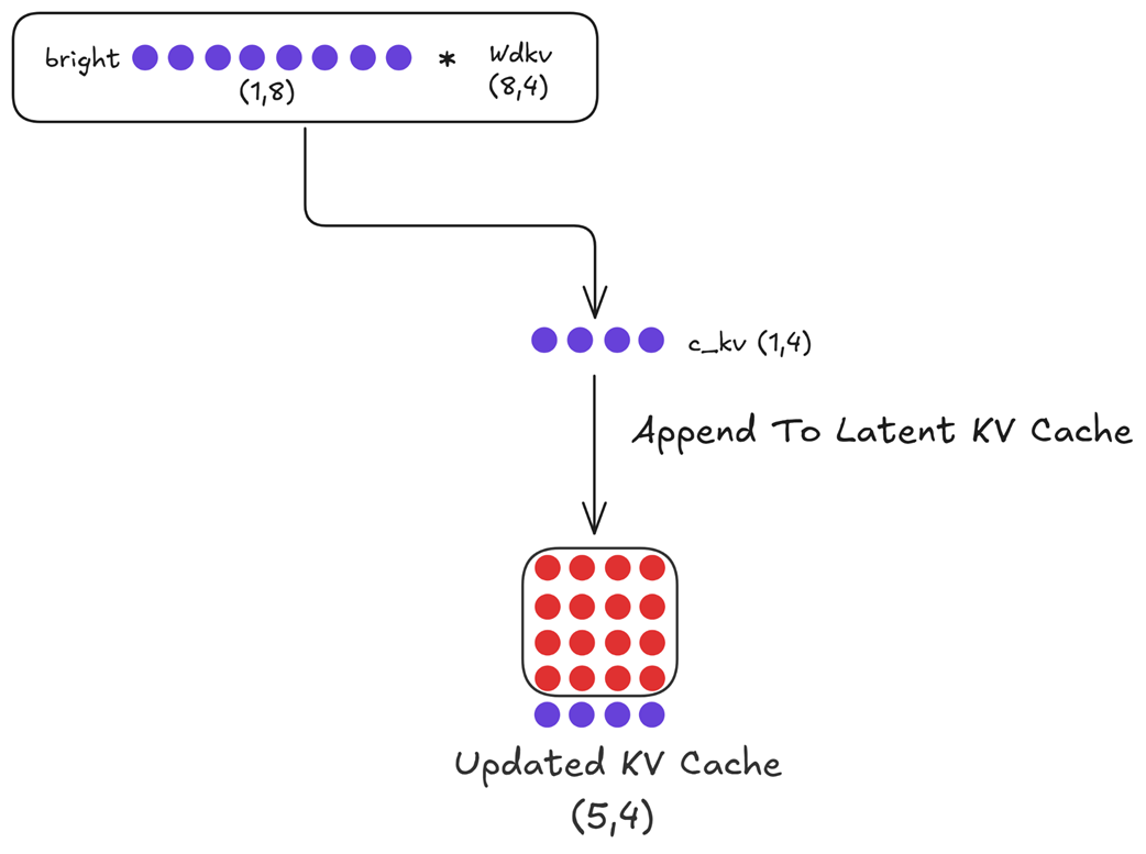 Figure 3.34 Updating the Latent KV Cache. The new token's embedding is down-projected to create a new latent vector, which is then appended to the existing cache.
