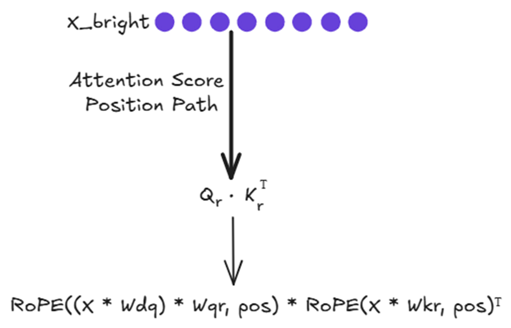 Figure 3.35 The computational flow for the position-based attention score.