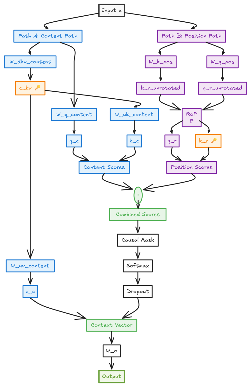 Figure 3.36 A detailed flowchart of the DeepSeekAttention module. The input tensor x is processed through two parallel streams: the blue Content Path, which uses pure MLA for cache efficiency, and the purple Position Path, which applies RoPE. The two cached tensors, c_kv and k_r, are highlighted with key icons. The outputs are combined to produce the final context vector.