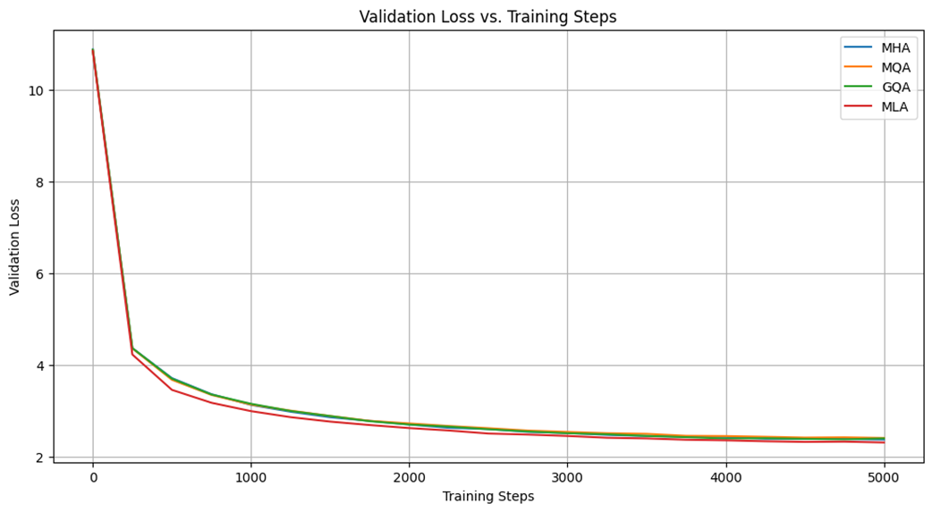 Figure 3.37 A comparison of the validation loss curves for the four attention mechanisms. The MHA and MLA models achieve a consistently lower final loss than their MQA and GQA counterparts, indicating superior learning. Both models were trained for 5,000 iterations.