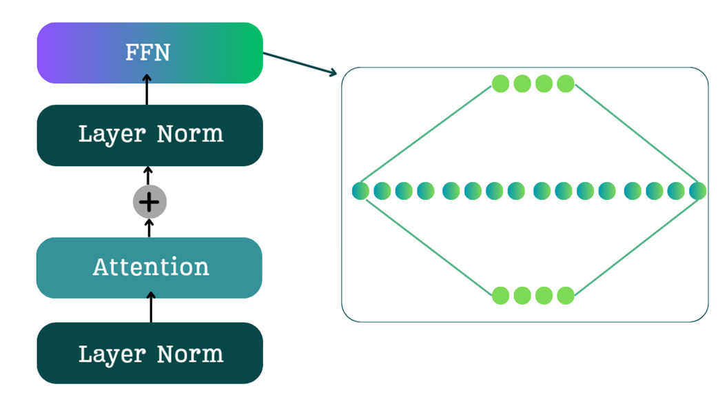 Figure 4.2: The standard Feed-Forward Network (FFN) in a Transformer block, featuring an expansion-contraction architecture.