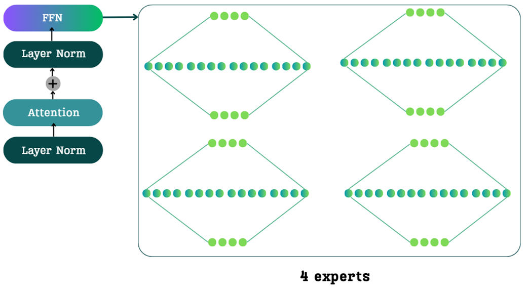 Figure 4.3: The architectural change of MoE. The single, dense FFN is replaced by a collection of four smaller, specialized expert networks.