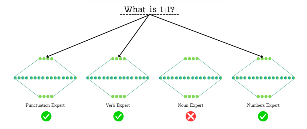 Figure 4.4: An example of expert routing in a Mixture-of-Experts model. For the input "What is 1+1?", the router must decide which specialized experts to activate. The routing mechanism might prioritize grammatical components (like the question mark and the verb "is"), highlighting how routing is a nuanced decision based on learned patterns.