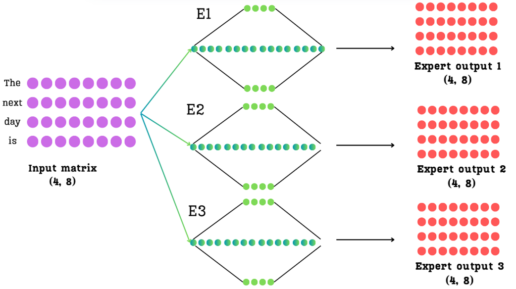 Figure 4.5: The initial challenge of MoE. The input matrix is passed through each of the three expert networks in parallel, resulting in three separate expert output matrices.