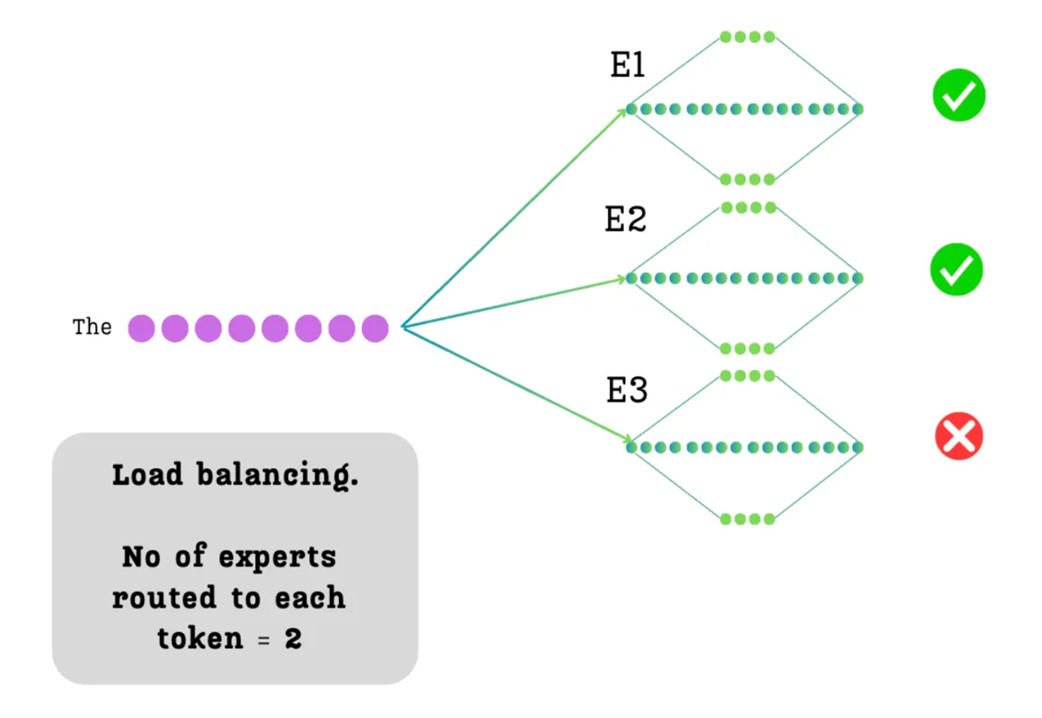 Figure 4.6: The principle of sparsity or load balancing. For each token, we decide to route it to only a subset (k=2) of the available experts.