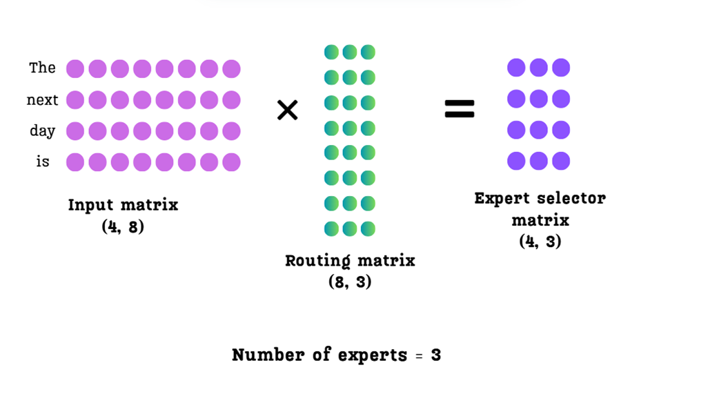 Figure 4.7: The routing mechanism. The input matrix is multiplied by a learned routing matrix to produce an expert selector matrix, which contains a raw score for each expert for each token.