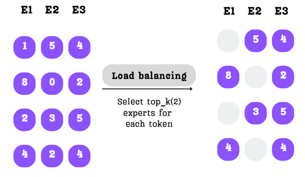 Figure 4.8: The top-k selection process. For each row, only the two highest scores are kept, and the rest are masked out.