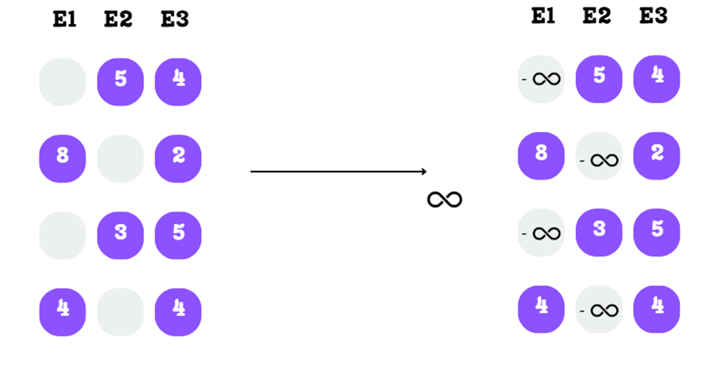 Figure 4.9: The masked scores are replaced with negative infinity in preparation for the softmax function.