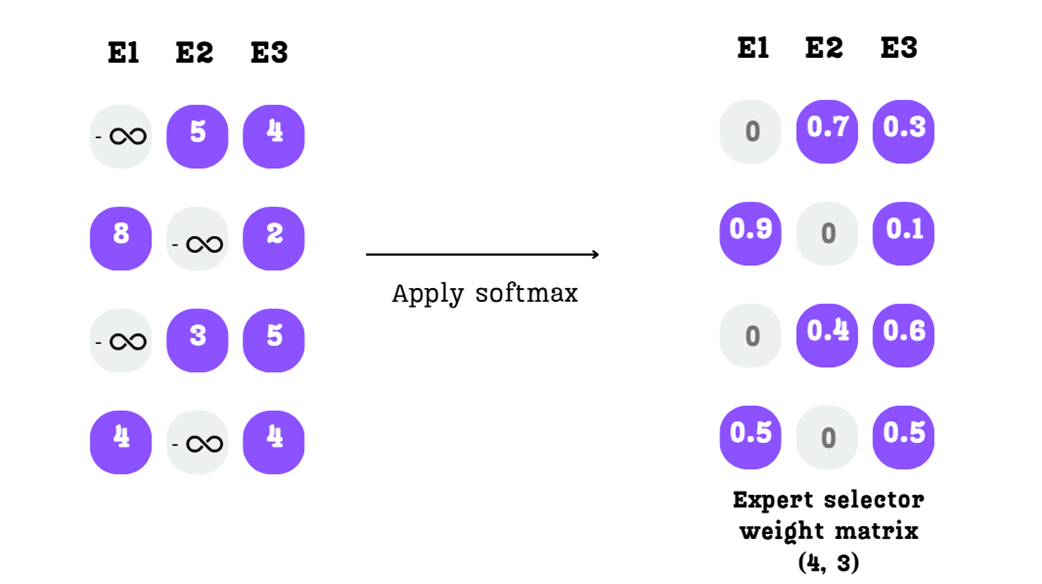 Figure 4.10: The softmax function converts the scores into a final expert selector weight matrix.