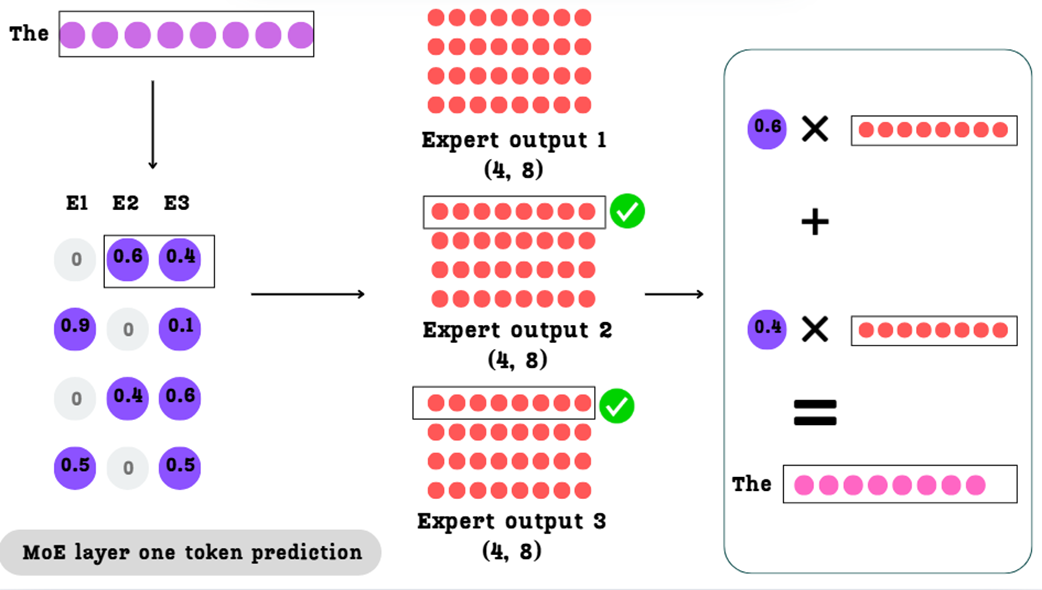 Figure 4.11: Calculating the final output for a single token. The weights from the selector matrix are used to create a weighted sum of the corresponding expert outputs.