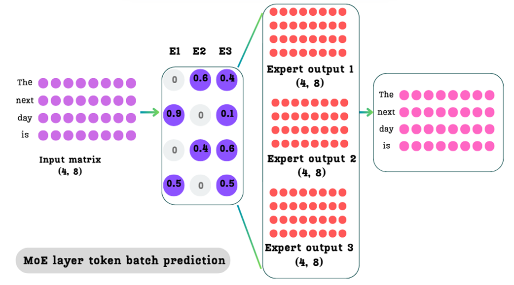 Figure 4.12: The complete MoE process for a batch of tokens. The expert selector weight matrix guides the weighted summation of the expert outputs to produce a single, final output matrix of the same shape as the input.