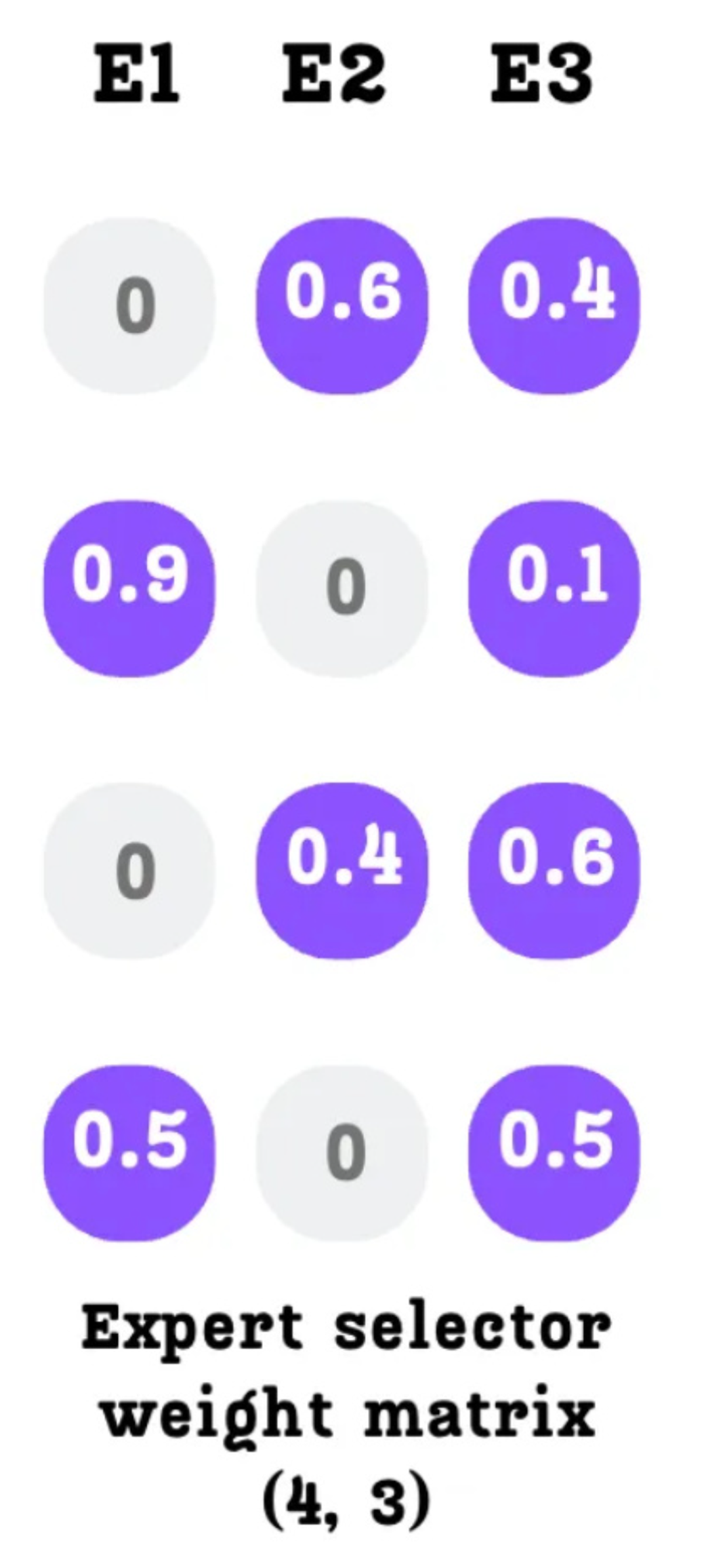 Figure 4.13: The Expert Selector Weight Matrix. Each row corresponds to a token, and each column corresponds to an expert.