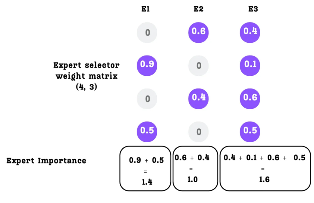 Figure 4.14: Calculating Expert Importance by summing the probabilities down each column.