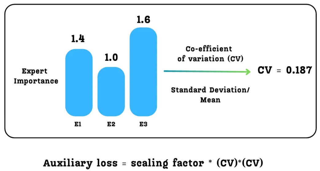 Figure 4.15: The Auxiliary Loss is calculated from the Coefficient of Variation of the Expert Importance scores.