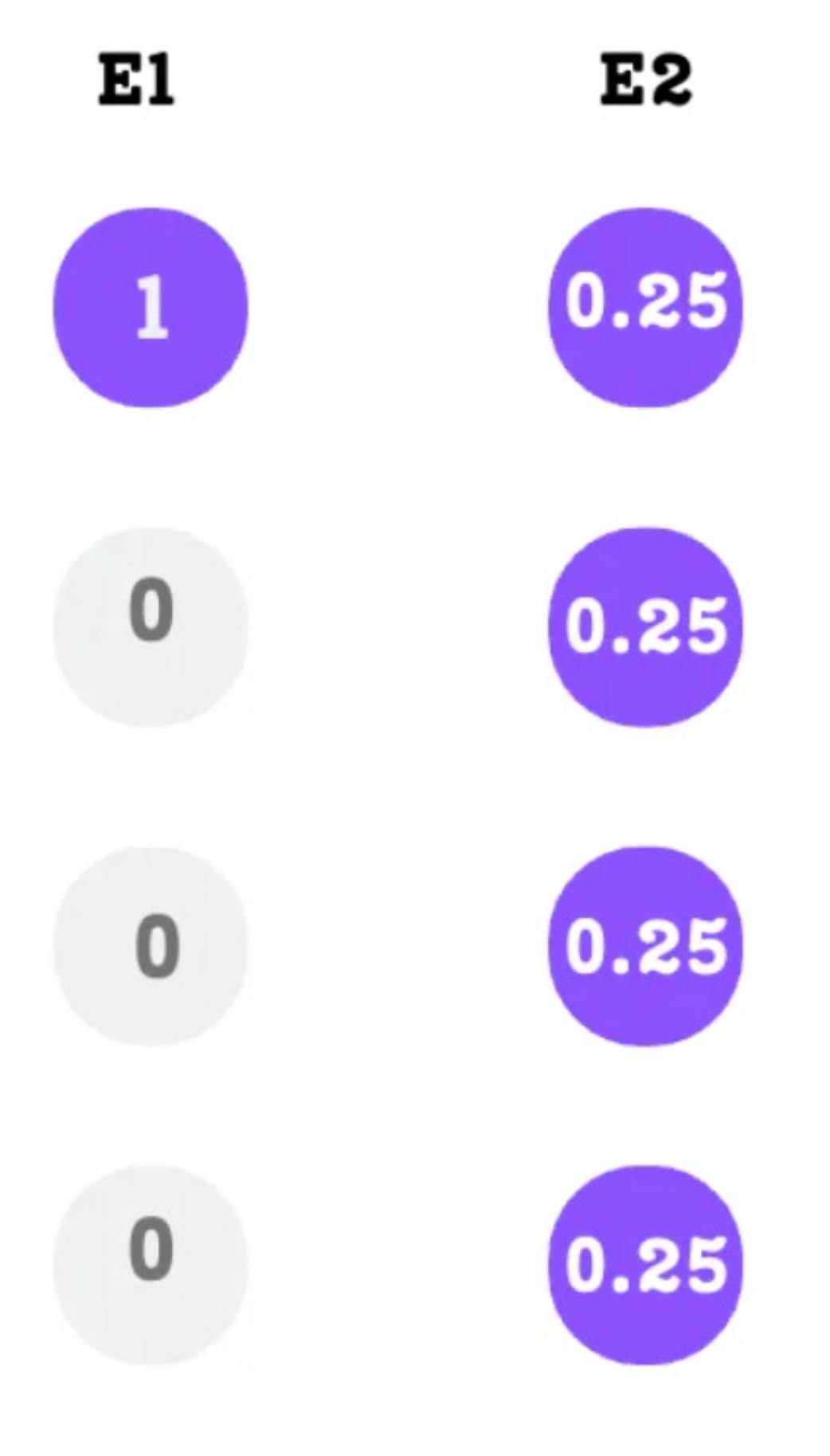 Figure 4.16: An example demonstrating that equal expert importance does not guarantee a balanced token load.