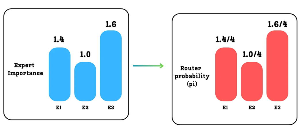 Figure 4.17: Calculating the Router Probability (pi) for each expert.