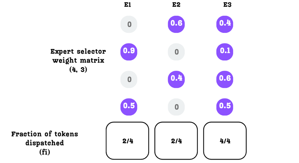 Figure 4.18: Calculating the Fraction of Tokens Dispatched (fi) for each expert.