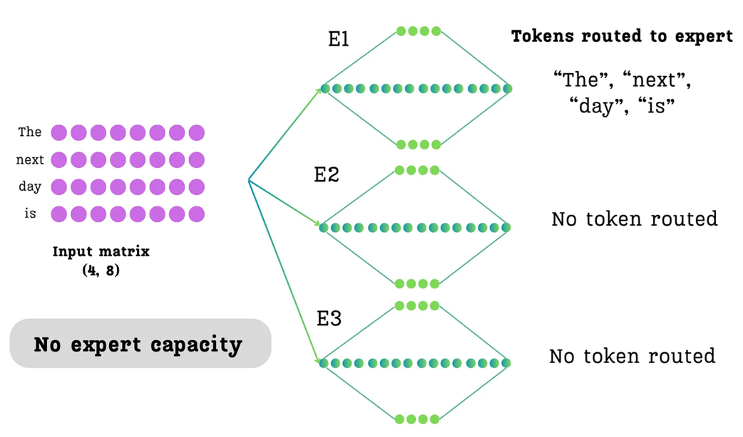 Figure 4.19: An illustration of imbalanced routing without an expert capacity. In this scenario, the router has sent all tokens in the batch to Expert 1, leaving the other experts idle. This overloading of a single expert is the problem that expert capacity is designed to prevent.