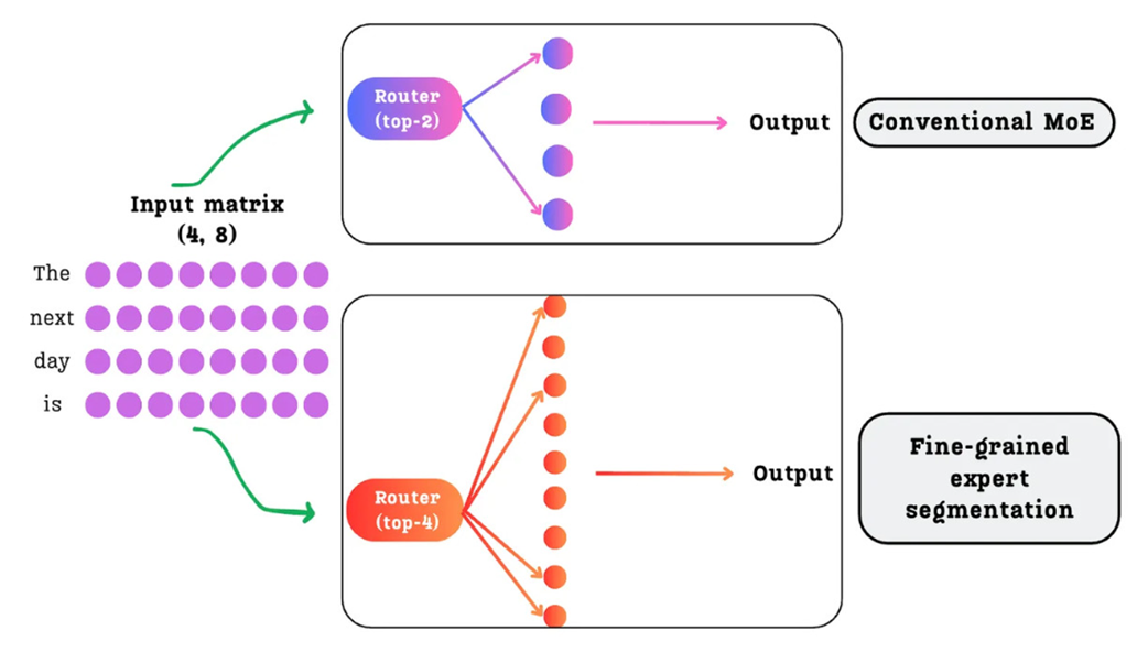 Figure 4.20: A comparison between a conventional MoE with a few large experts (top) and DeepSeek's fine-grained approach with many smaller experts (bottom).