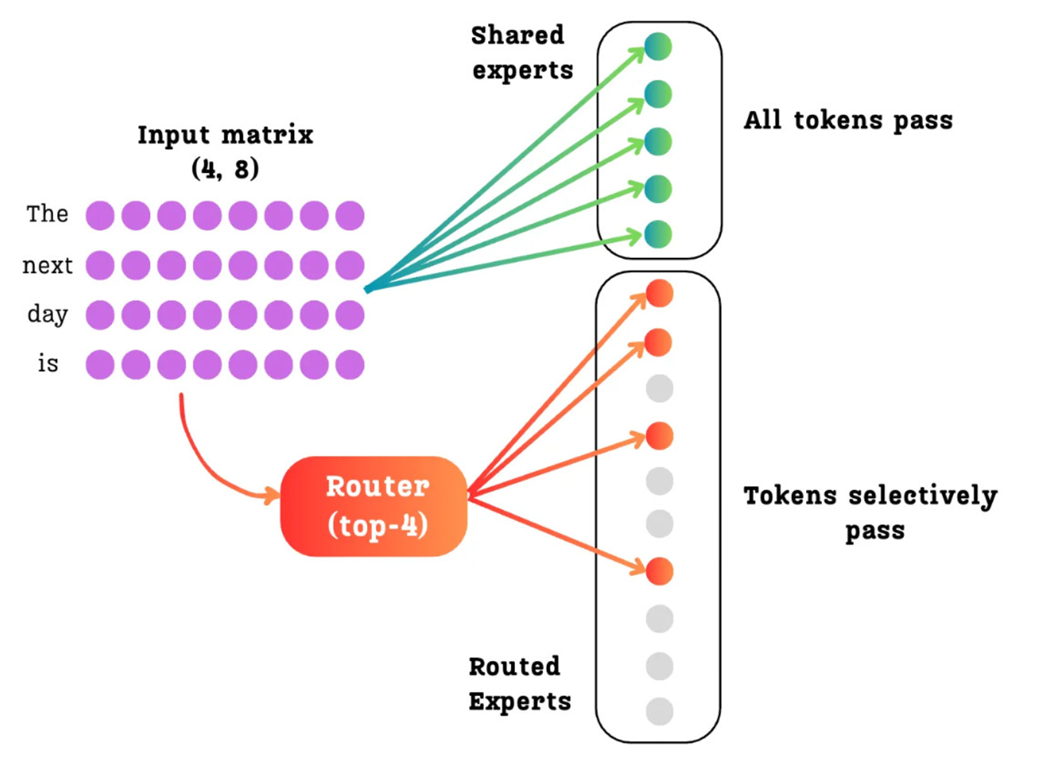 Figure 4.21: The DeepSeekMoE architecture with Shared and Routed Experts. All tokens are processed by the dense Shared Experts, while the router selectively sends each token to a sparse subset of the Routed Experts.
